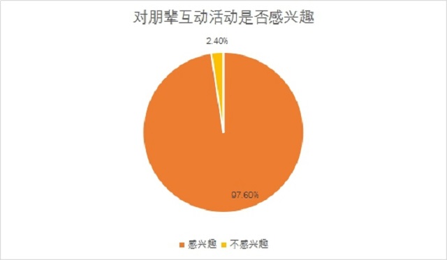 青藤书院开展朋辈互动系列活动调研 助力打造温馨活力家园